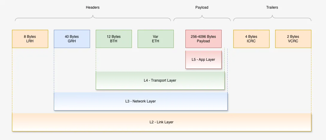 InfiniBand Packet Structure